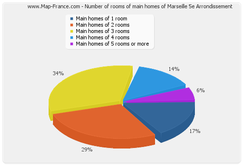 Number of rooms of main homes of Marseille 5e Arrondissement